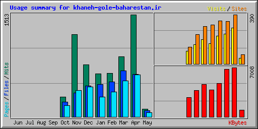 Usage summary for khaneh-gole-baharestan.ir
